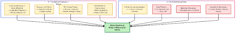 Mathematical equation diagram: Master Equation () Hierarchical — Theophysics framework by David Lowe